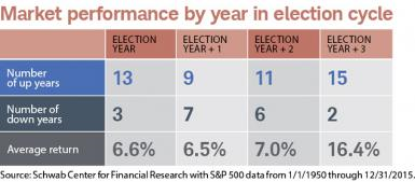 Market Performance by year during election cycle