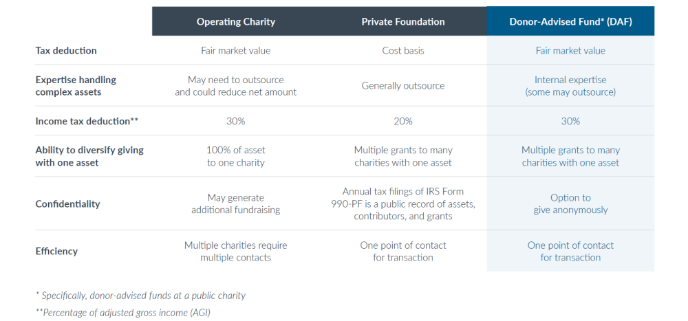 FidelityCharitable.org- Donating Your Business Interest to Charity Before You Exit