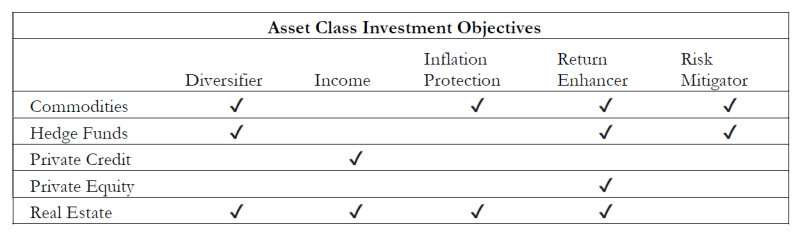 Alternative Investments part 2 objectives chart