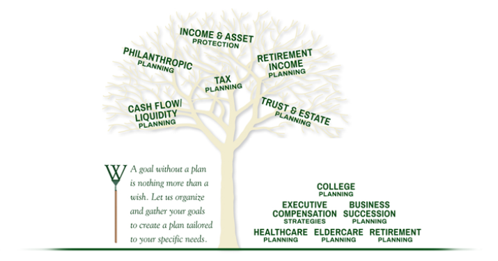 Financial Planning Tree